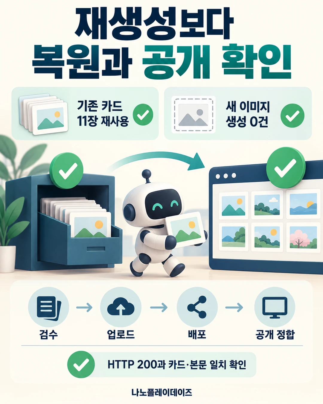 보관함의 카드를 공개 화면으로 옮기는 로봇과 검수·업로드·배포·공개 정합 순서