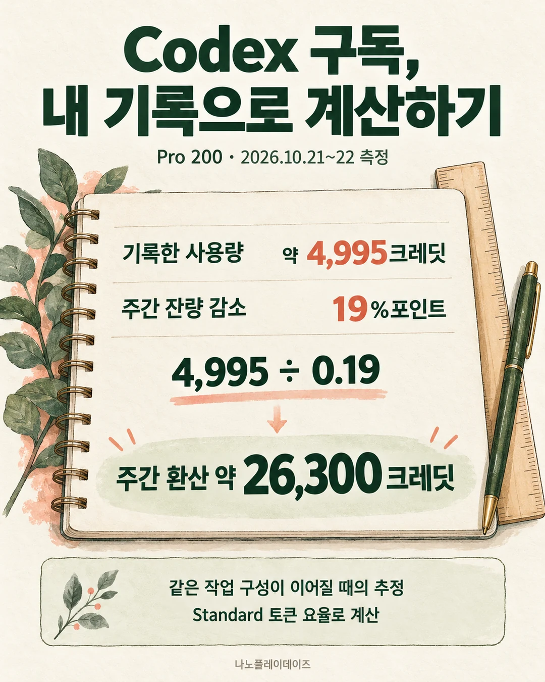 4,995크레딧을 0.19로 나눠 주간 약26,300 Standard 크레딧을 추정하는 계산 카드