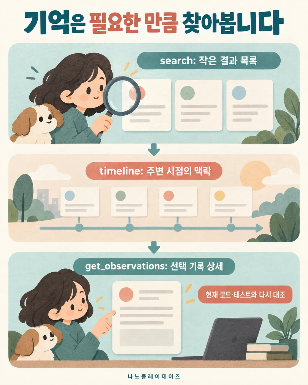 search 결과 목록에서 timeline의 주변 맥락과 get_observations의 상세 기록으로 좁히는 검색 단계 카드