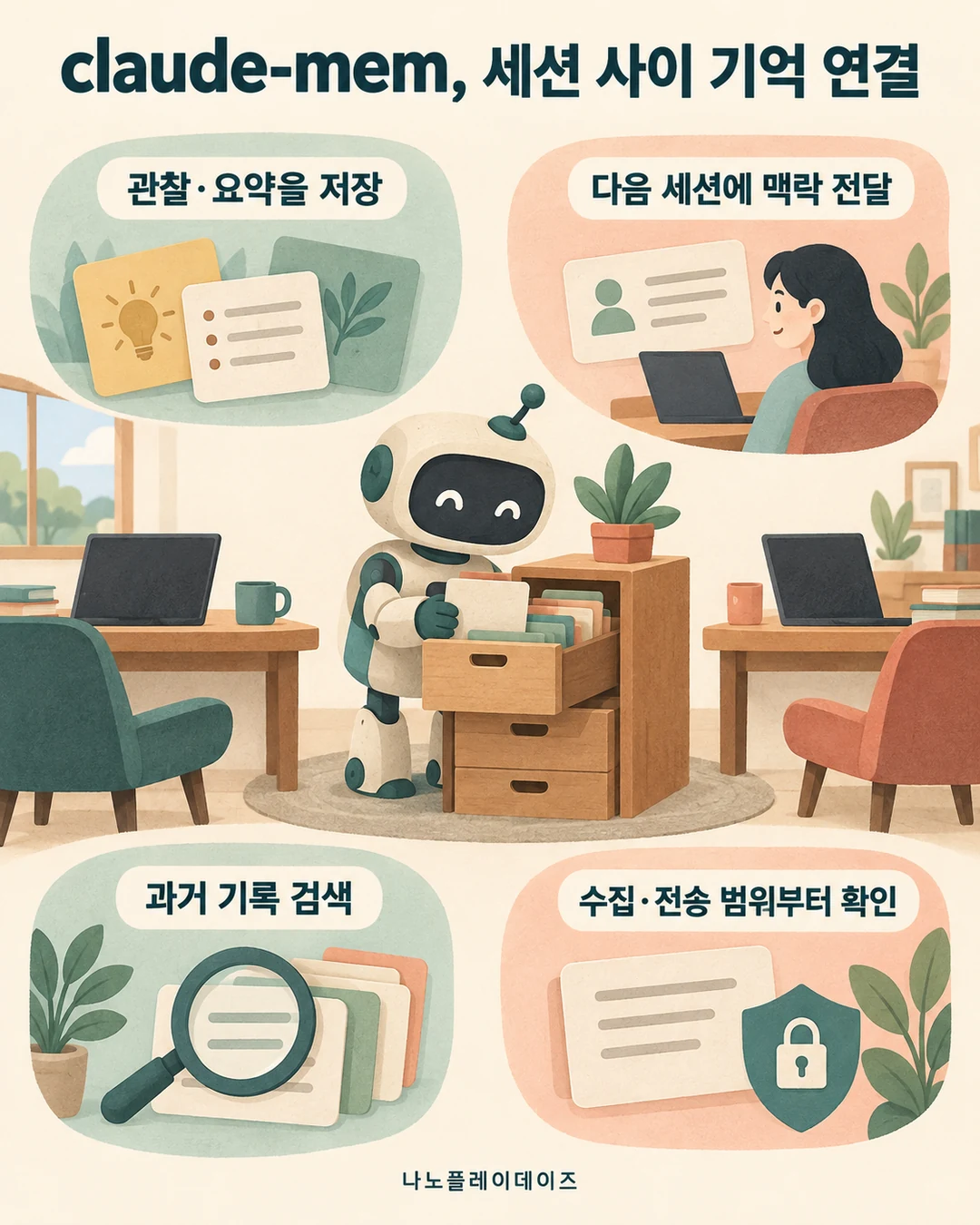 관찰·요약 저장, 다음 세션 맥락 전달, 과거 기록 검색과 수집·전송 범위 확인을 설명하는 카드