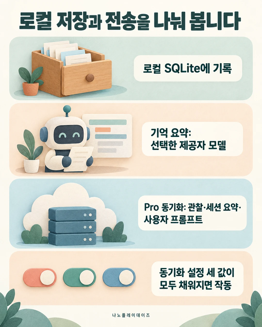 로컬 SQLite 기록, 선택 제공자의 기억 요약과 Pro 동기화 데이터 범위를 나눠 설명하는 카드