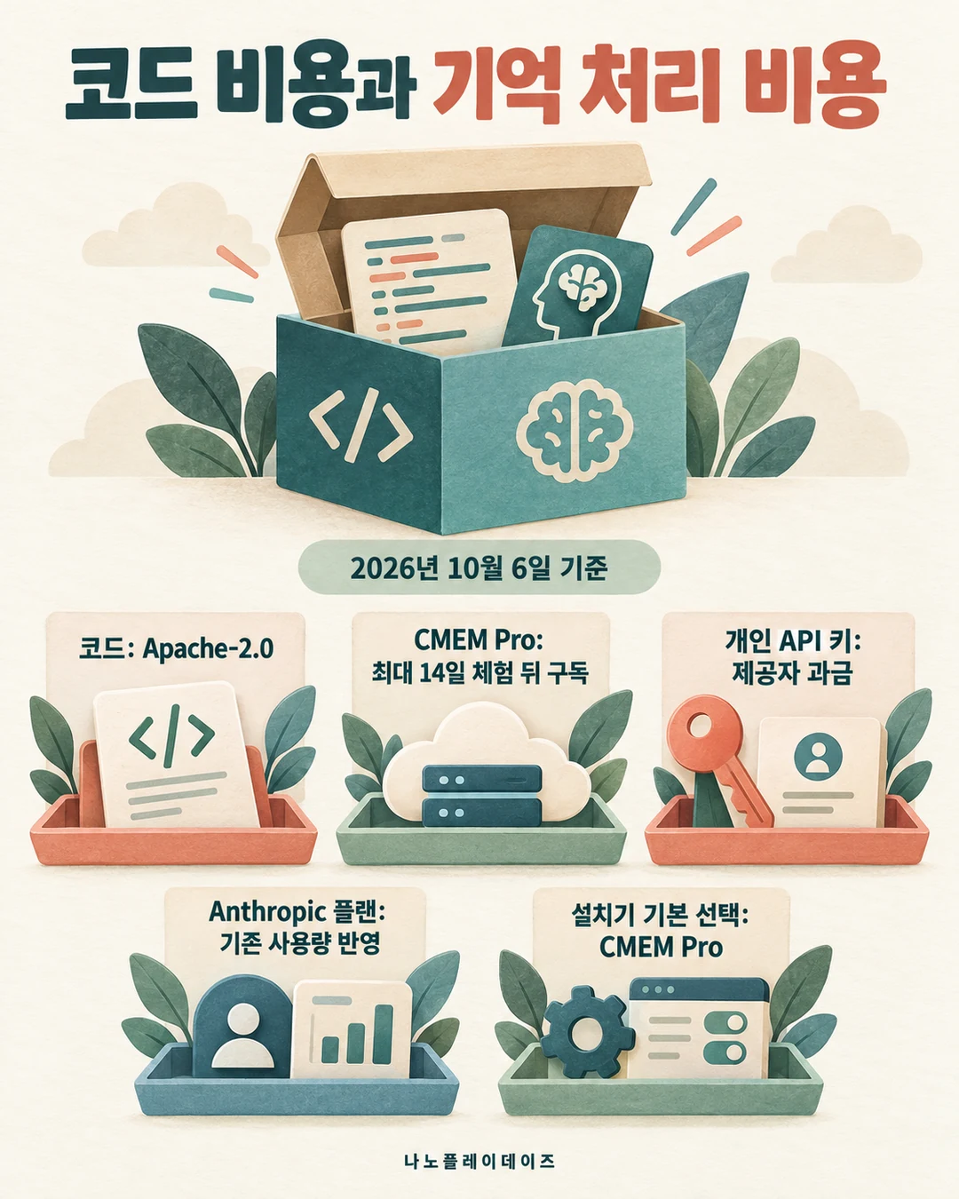 Apache-2.0 코드와 CMEM Pro 체험·구독, 개인 API 과금, Anthropic 플랜 사용량 및 설치기 기본 선택을 구분한 카드