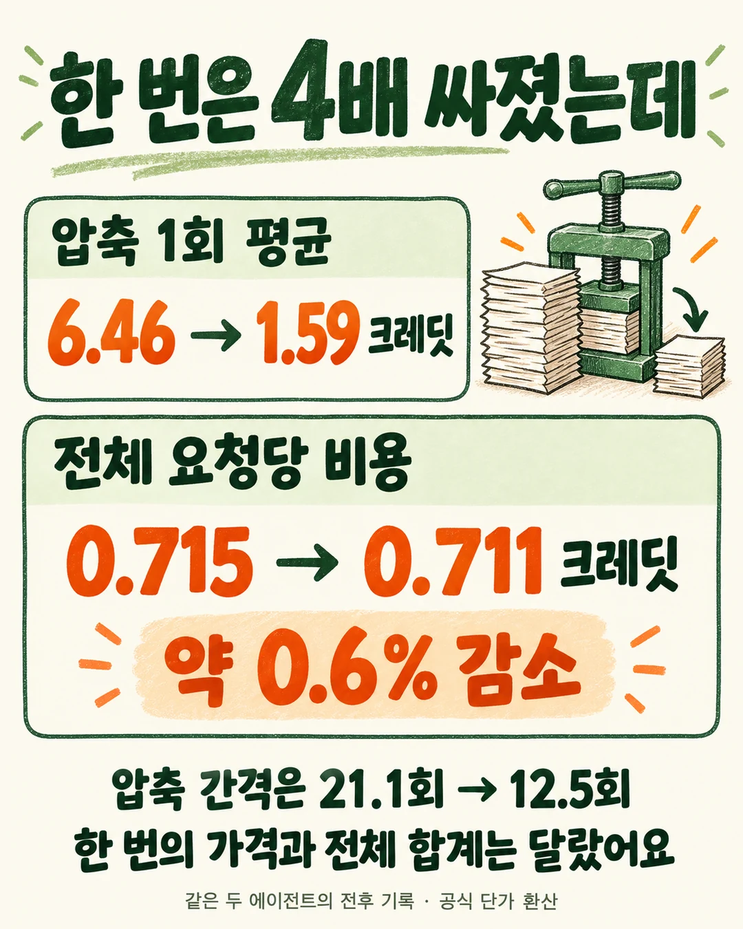 압축 1회 6.46에서 1.59크레딧, 전체 요청당 0.715에서 0.711크레딧, 압축 간격 21.1에서 12.5회 비교