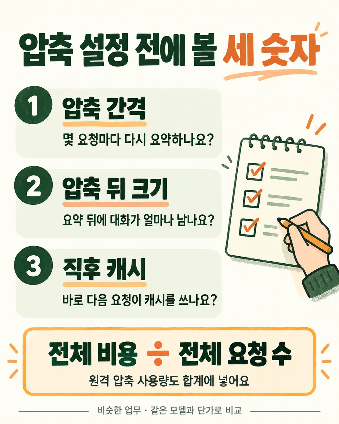 압축 간격, 압축 뒤 대화 크기, 직후 캐시와 전체 비용을 전체 요청 수로 나누는 계산을 적은 카드