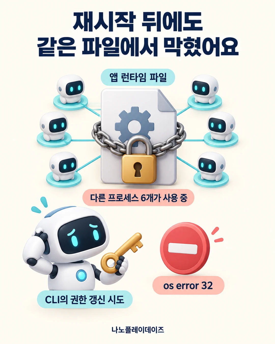 다른 프로세스 6개가 사용 중인 앱 런타임 파일과 CLI의 권한 갱신 시도, os error 32를 보여 주는 삽화