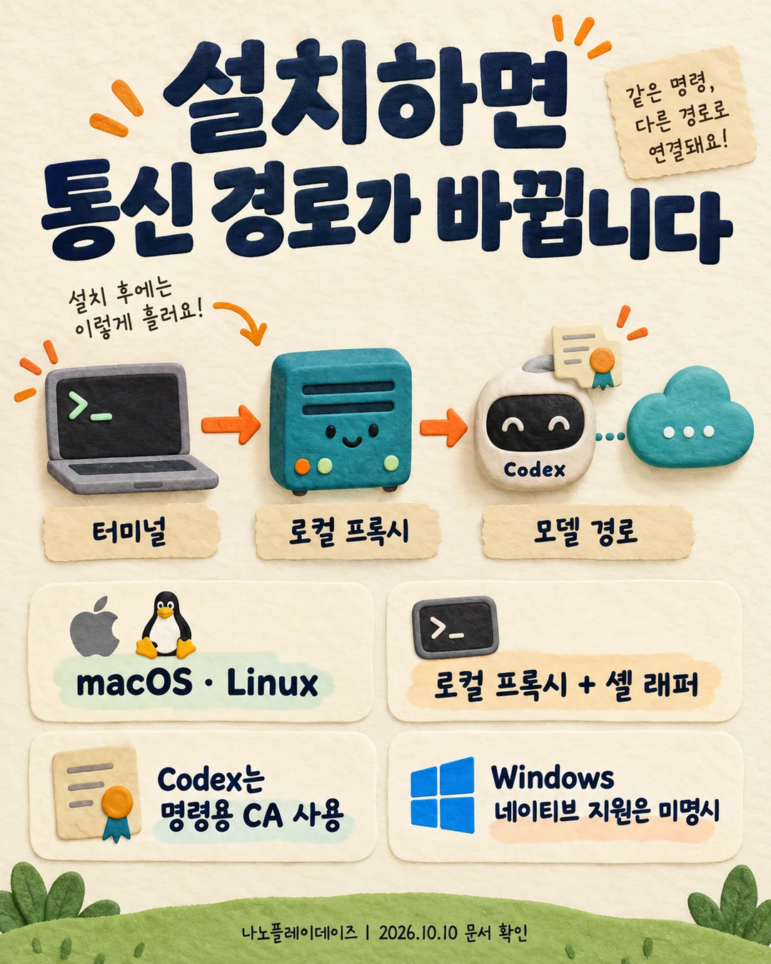터미널과 로컬 프록시를 거쳐 모델로 연결되는 구조와 macOS·Linux, Codex CA, Windows 지원 조건