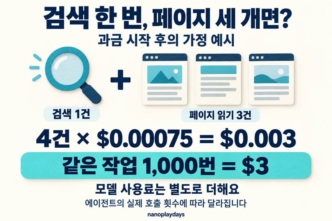 과금 시작 뒤 가정 예시로 검색 1건과 페이지 읽기 3건을 더한 4건은 0.003달러, 같은 작업 1,000번은 3달러이며 모델 사용료는 별도인 계산 카드