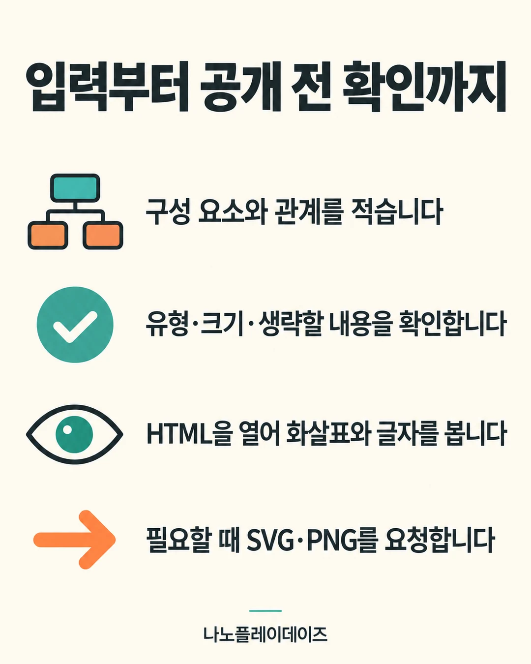 구성 요소 입력, 설계 확인, HTML 검토, SVG·PNG 요청을 잇는 작업 순서