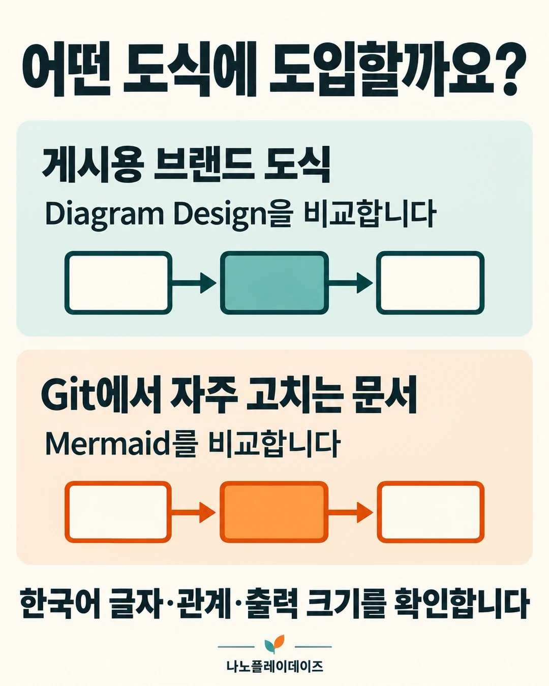 게시용 브랜드 도식과 Git 문서를 나란히 놓고 한국어·관계·출력 크기를 확인하는 그림