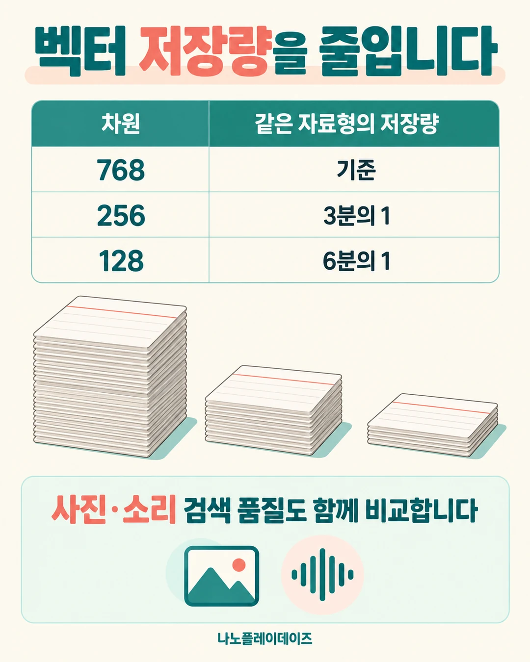 768·256·128차원의 같은 자료형 저장량을 표와 크기가 다른 카드 더미로 비교한 그림