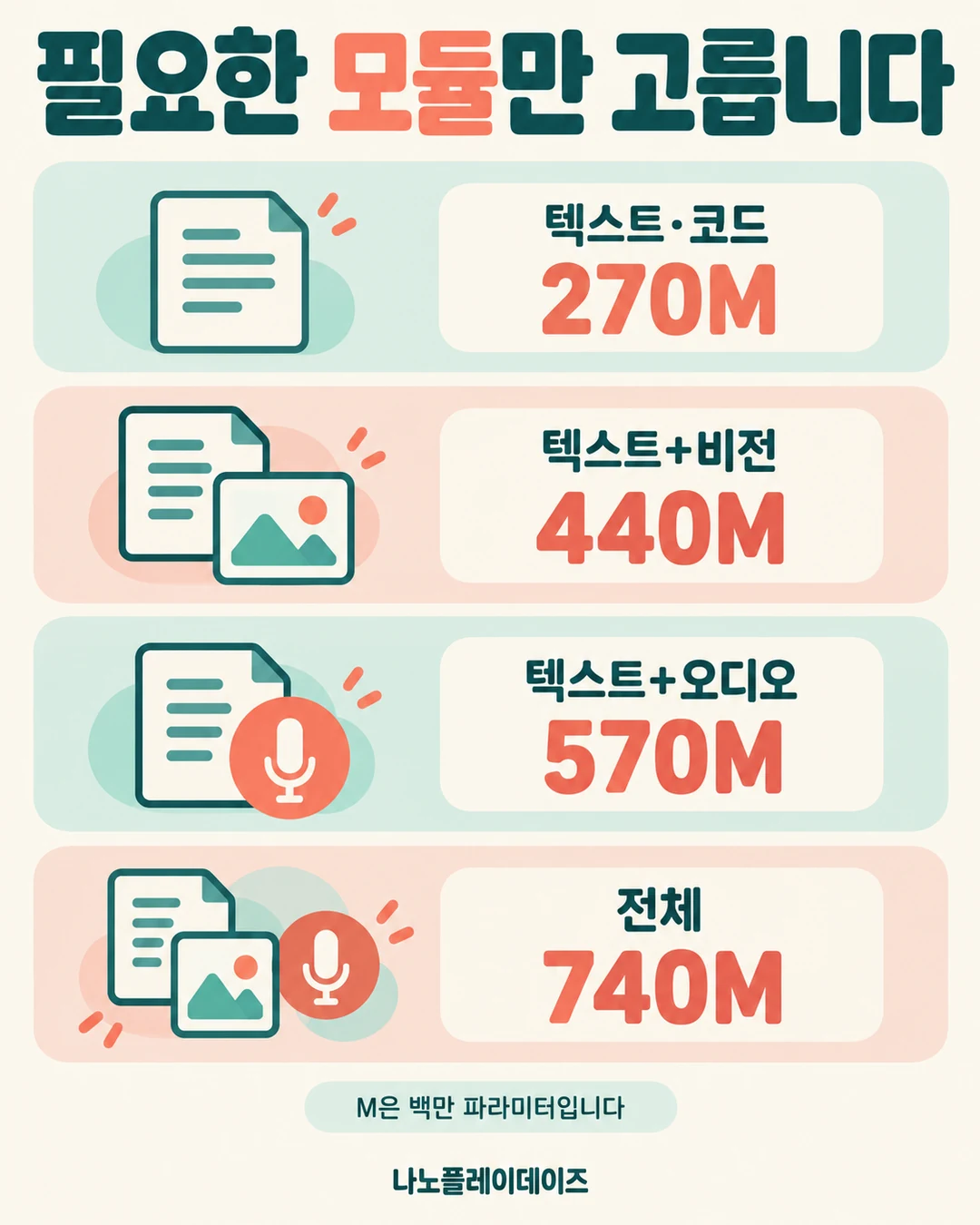 문서·사진·소리 아이콘과 함께 270M·440M·570M·740M 모듈 구성을 나눈 카드