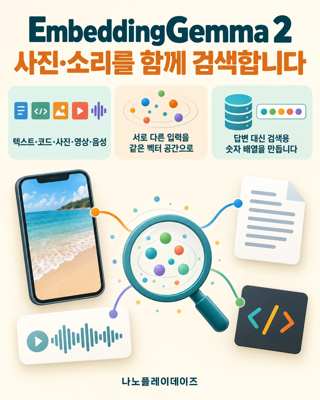 사진·소리·문서·코드가 검색용 벡터 공간에 모이는 스마트폰과 돋보기 카드