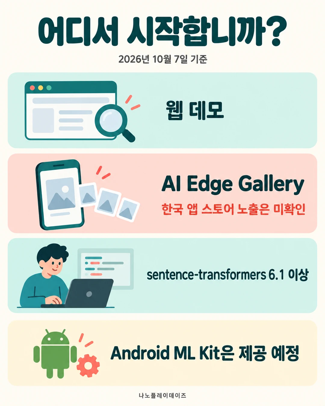 웹 데모·Gallery·Python 개발 경로를 가로 행으로 나누고 Gallery의 한국 스토어 조건과 별도 ML Kit 예정 안내를 구분한 카드