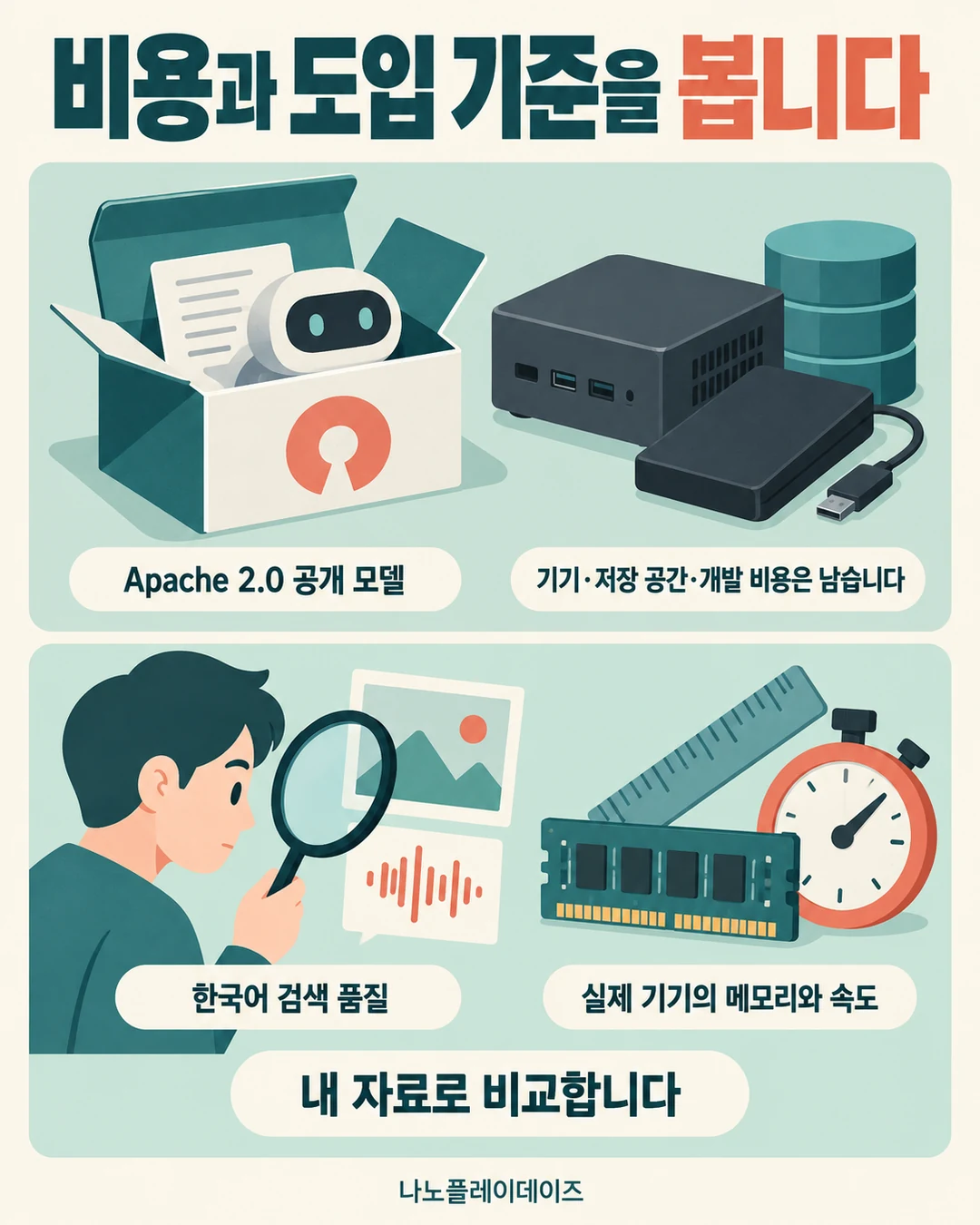 공개 모델 상자·기기·저장 장치와 한국어 품질·메모리·속도를 살피는 돋보기 카드