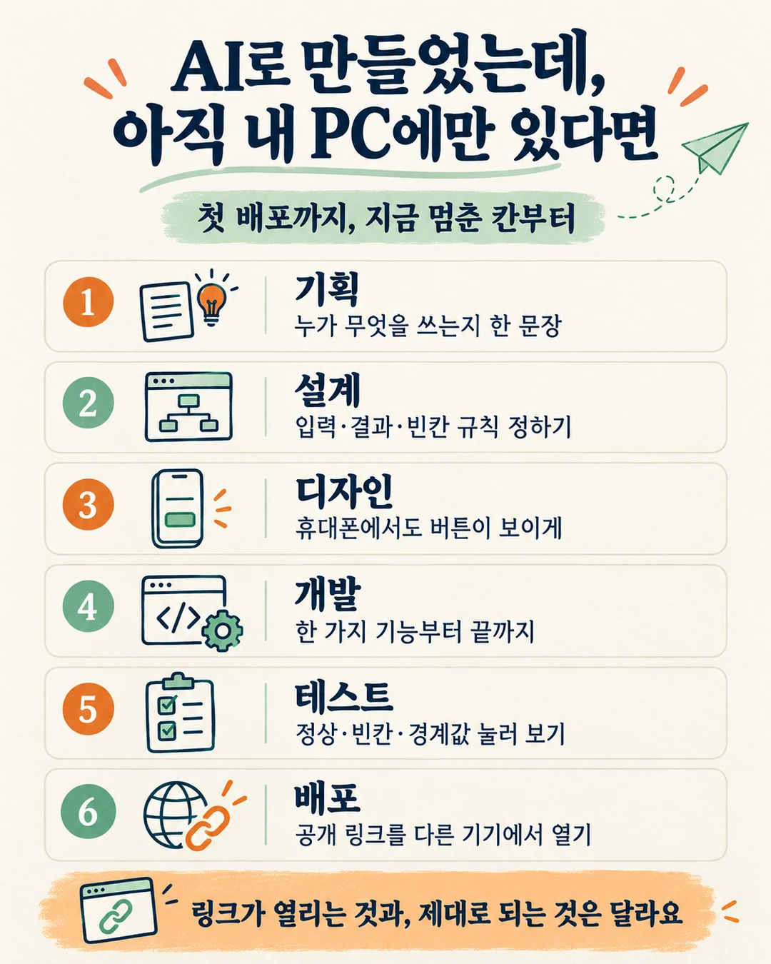 기획·설계·디자인·개발·테스트·배포 여섯 단계에서 할 일을 적은 체크리스트