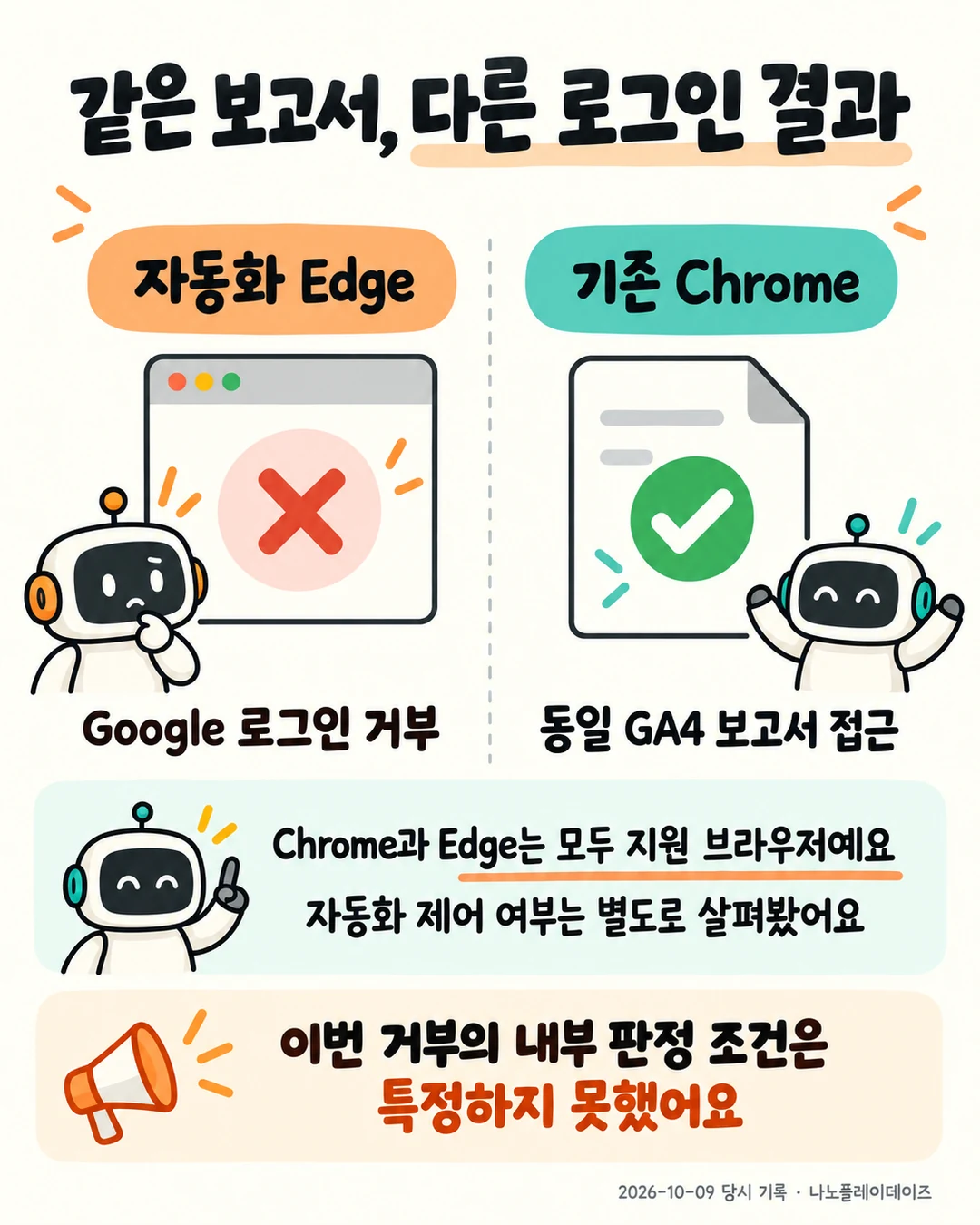 자동화 Edge의 Google 로그인 거부와 기존 Chrome의 동일 GA4 보고서 접근을 비교한 그림