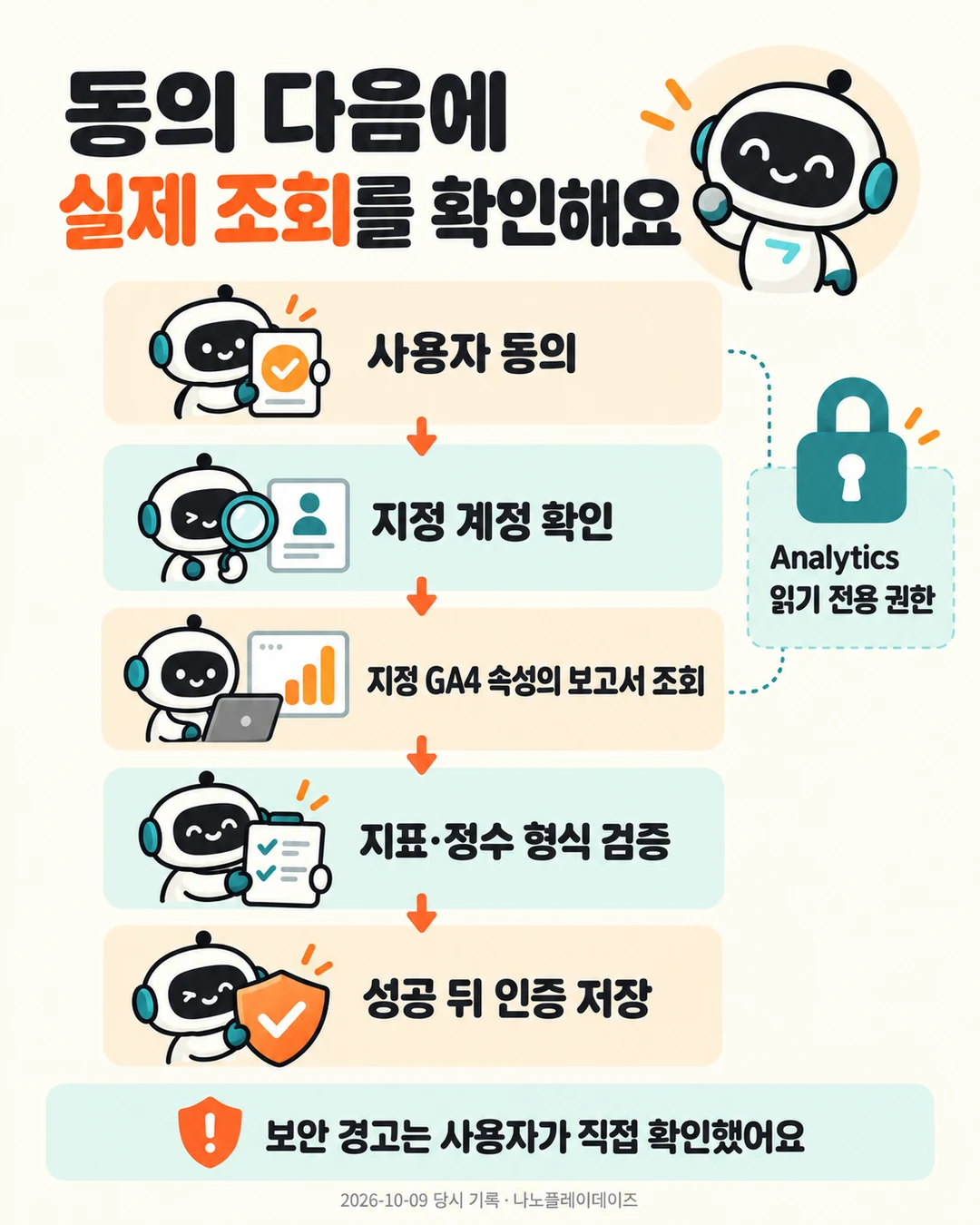 사용자 동의, 지정 계정 확인, GA4 속성 보고서 조회, 지표와 정수 형식 검증 뒤 인증을 저장하는 흐름