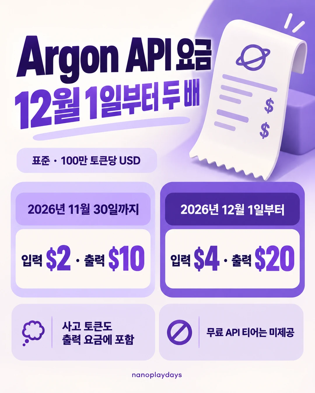 표준 100만 토큰당 11월까지 입력 2달러·출력 10달러, 12월부터 입력 4달러·출력 20달러와 사고 토큰 과금을 설명한 카드