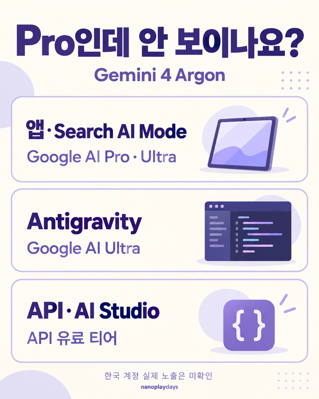 앱·Search AI Mode의 Pro·Ultra, Antigravity의 Ultra, API·AI Studio의 API 유료 티어를 세 칸으로 나눈 카드