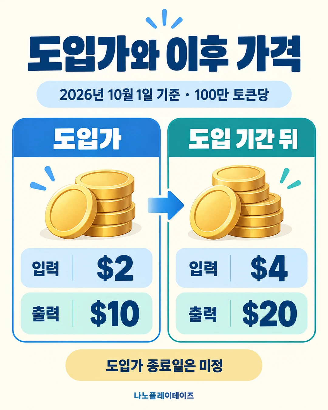 2026년 10월 1일 기준 100만 토큰당 도입가 입력 2달러·출력 10달러와 도입 기간 뒤 입력 4달러·출력 20달러를 비교한 카드