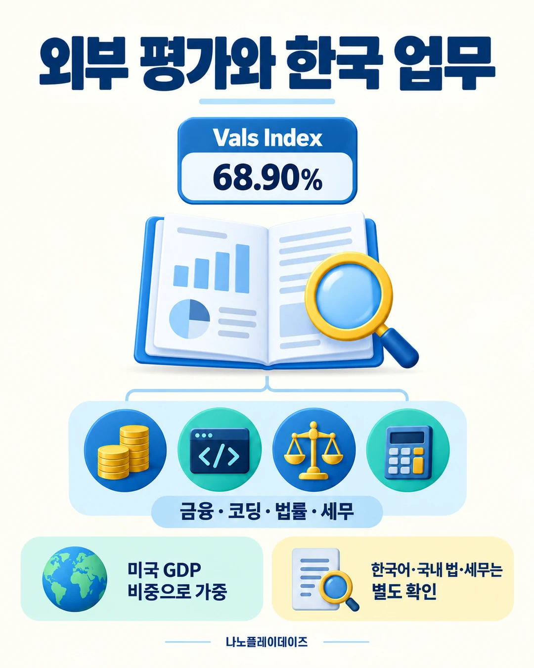 Vals Index 68.90% 평가 보고서와 금융·코딩·법률·세무 아이콘, 미국 GDP 가중과 한국어·국내 법·세무 별도 확인을 설명한 카드
