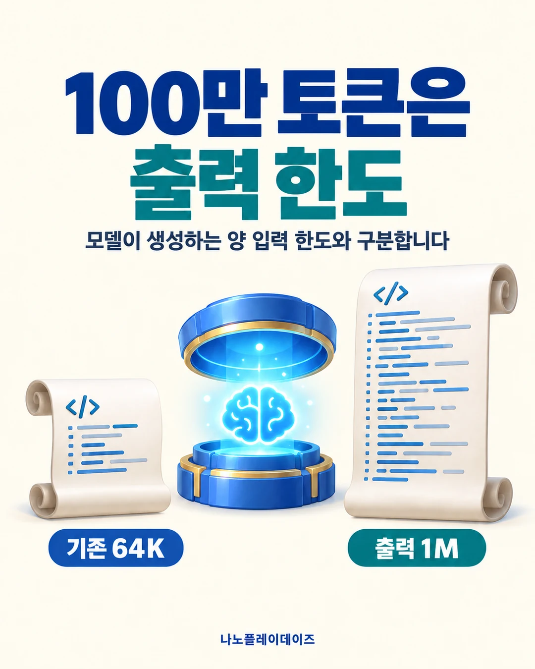짧은 코드 두루마리의 기존 64K와 긴 두루마리의 출력 1M, 모델이 생성하는 양과 입력 한도 구분을 보여 주는 카드