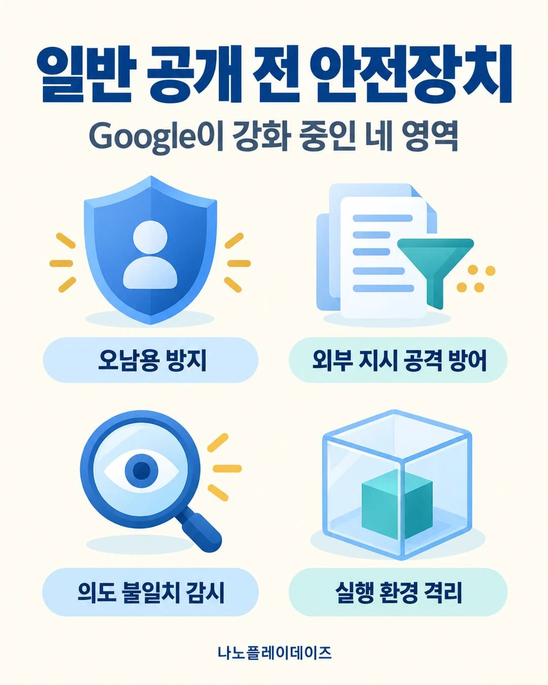 방패·문서 필터·관찰 렌즈·격리 상자로 Google이 강화 중인 오남용 방지, 외부 지시 공격 방어, 의도 불일치 감시, 실행 환경 격리를 설명한 카드