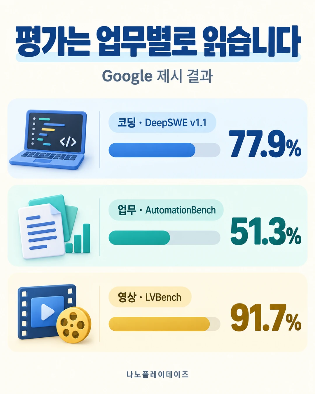 Google 제시 결과를 코딩 DeepSWE v1.1 77.9%, 업무 AutomationBench 51.3%, 영상 LVBench 91.7%로 나눈 세 행 카드