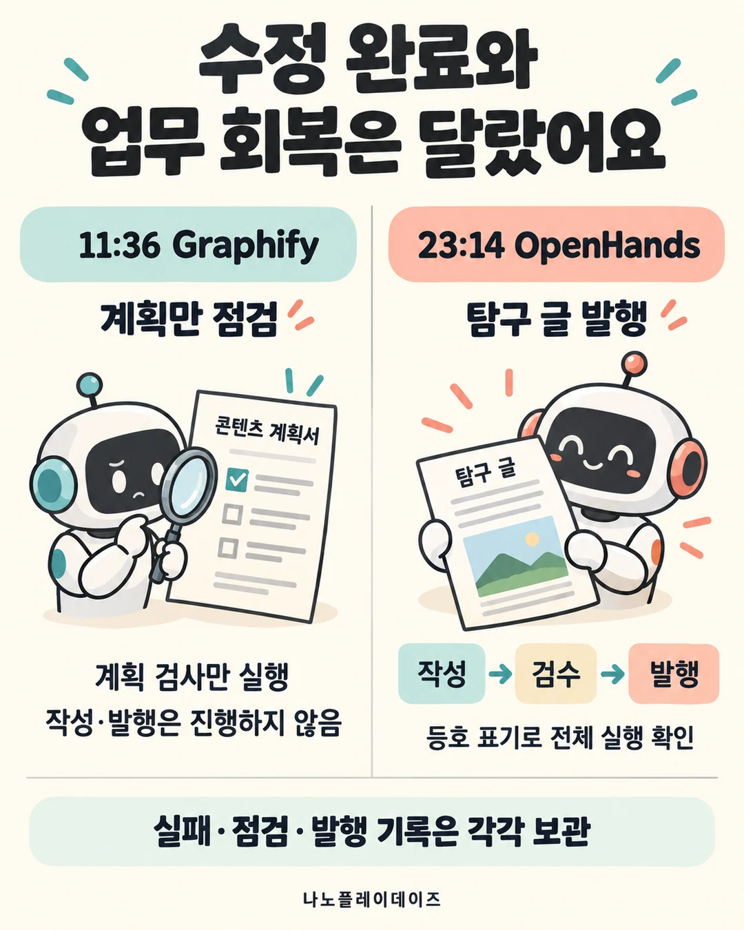 좌측 Graphify 열은 계획 검사만, 우측 OpenHands 열은 작성·검수·발행을 화살표로 표시한 두 사건 비교 카드