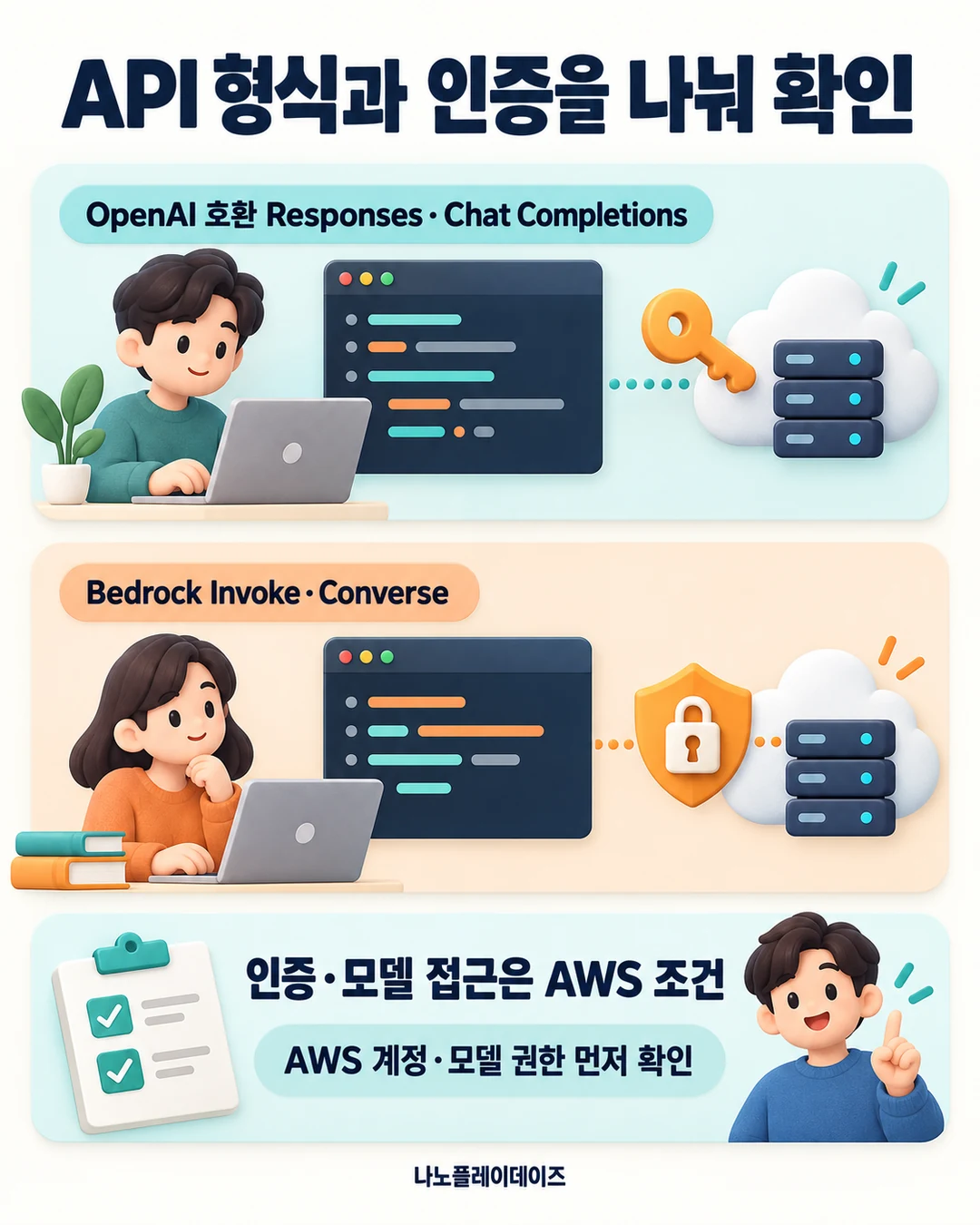 OpenAI 호환 Responses·Chat Completions와 Bedrock Invoke·Converse를 위아래에 나누고 AWS 인증·모델 권한 조건을 적은 그림