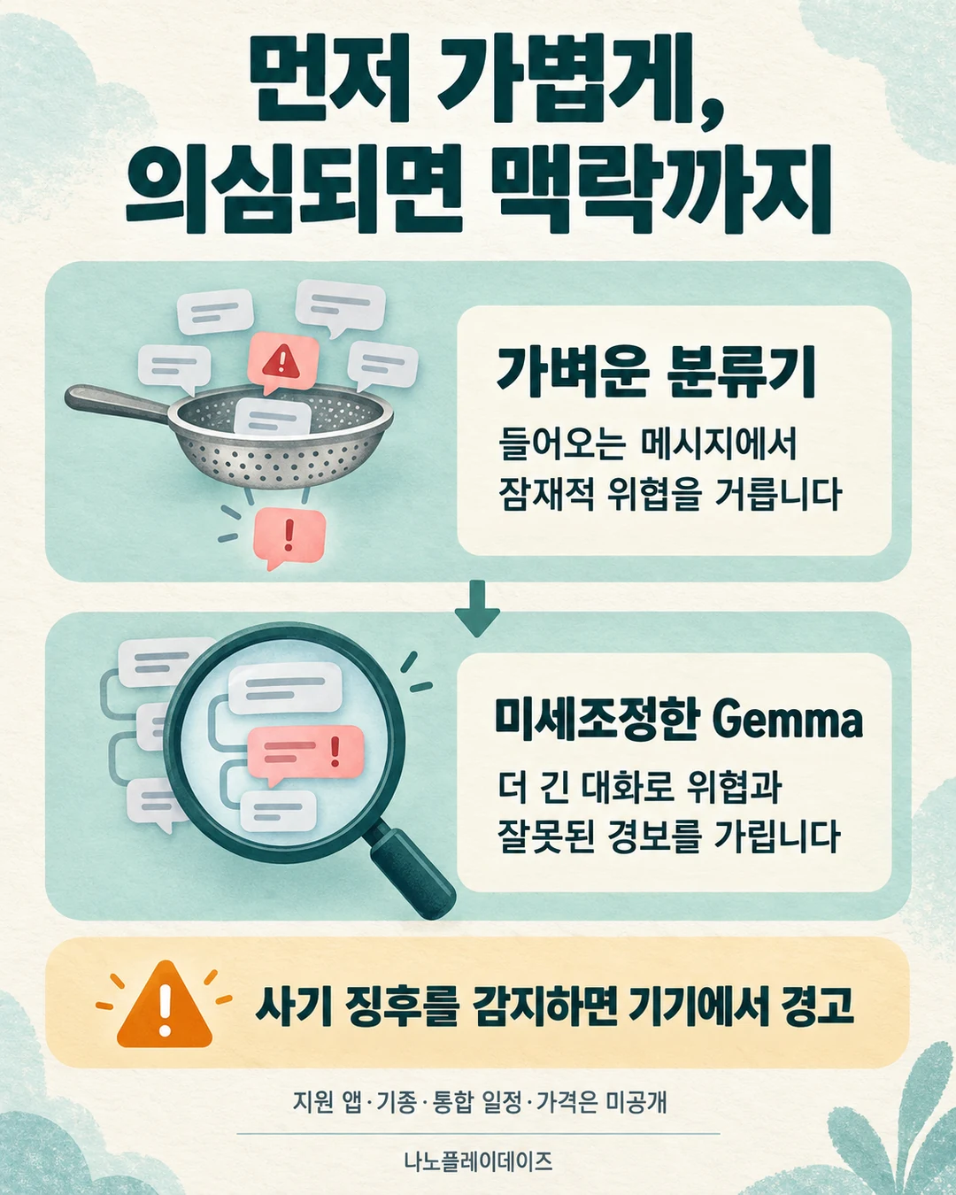 가벼운 분류기와 더 긴 대화를 살피는 Gemma를 화살표로 연결하고 기기 경고와 지원 조건 미공개를 안내하는 카드
