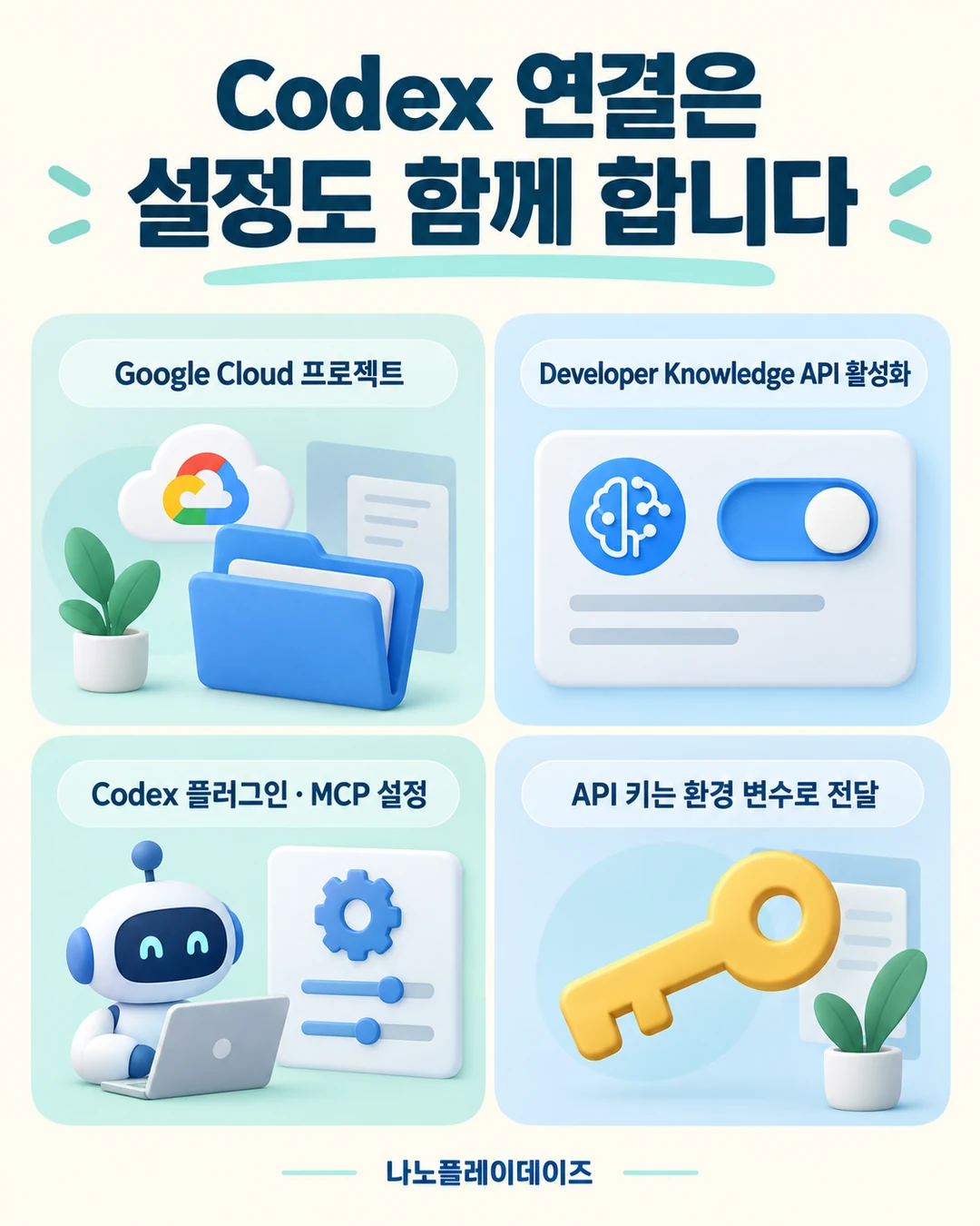 Google Cloud 프로젝트와 API 활성화, Codex 플러그인·MCP 설정, 환경 변수 키 전달을 나눈 삽화