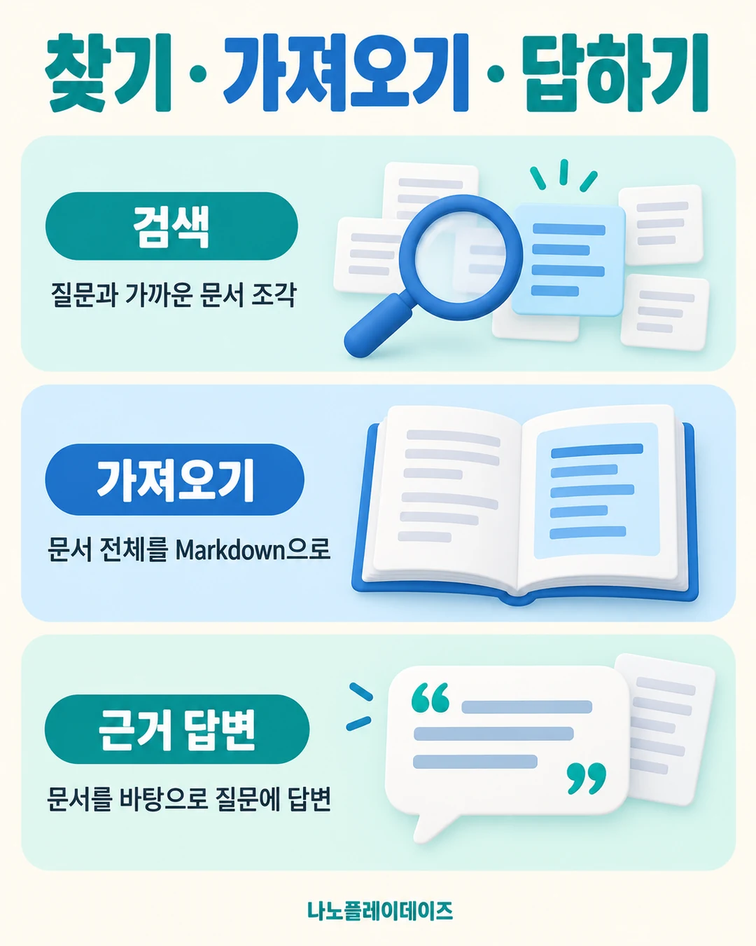 돋보기와 문서 조각, 펼친 문서, 인용 말풍선으로 세 기능을 구분한 삽화