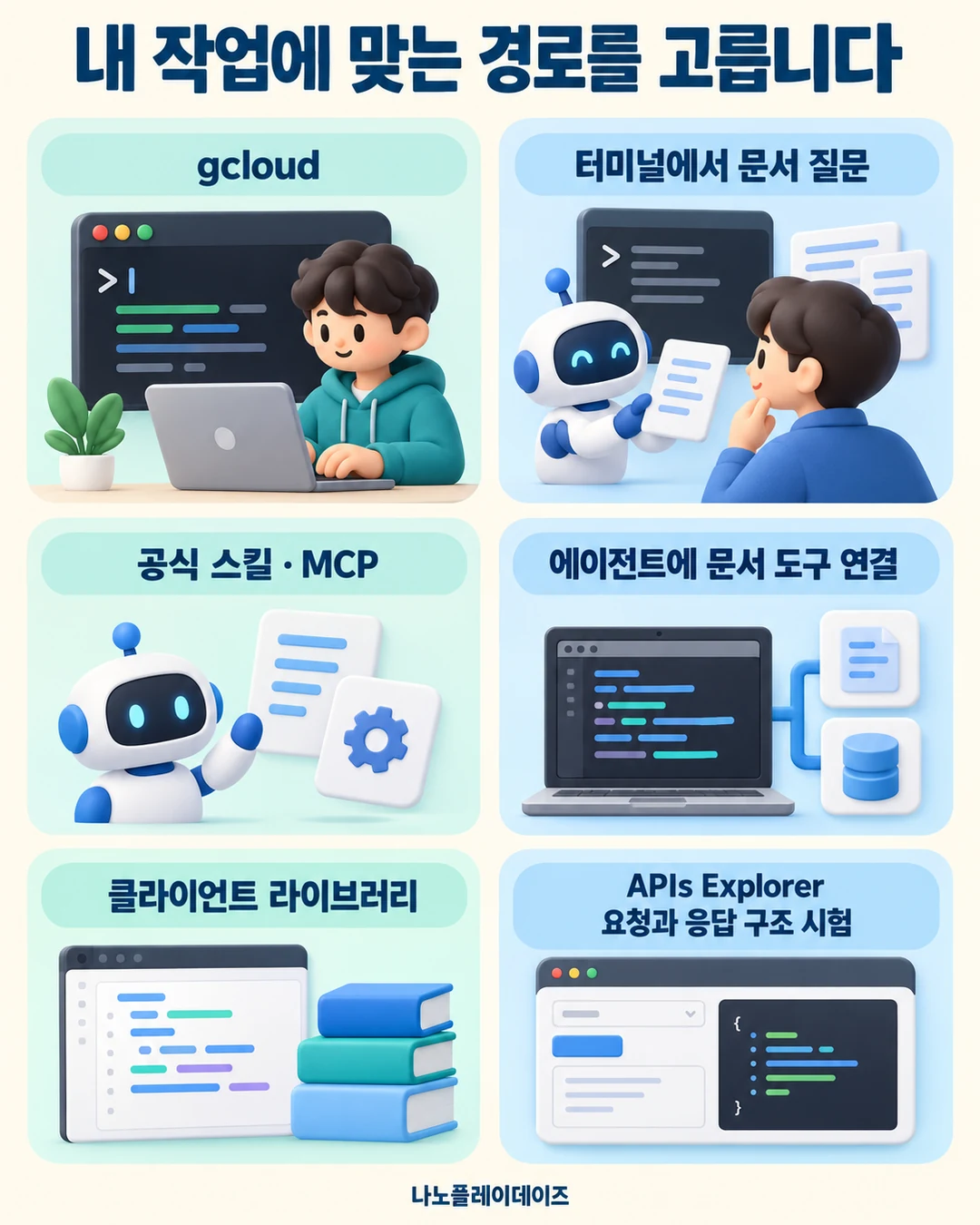 gcloud 터미널, 공식 스킬·MCP, 클라이언트 라이브러리와 APIs Explorer를 보여 주는 삽화