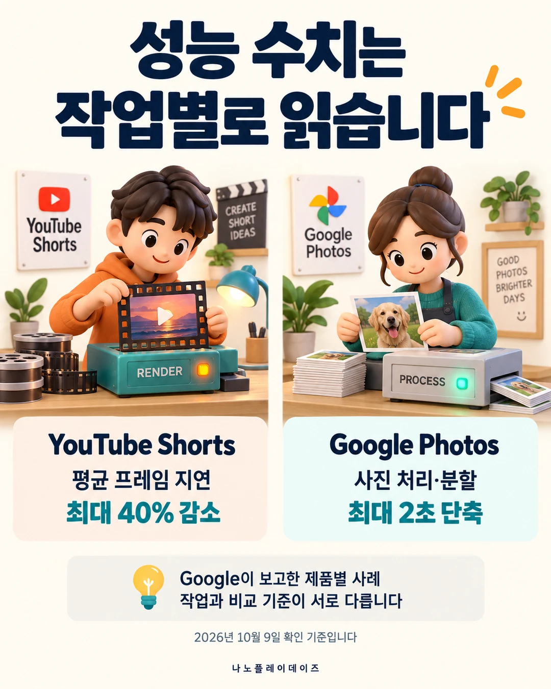 YouTube Shorts의 평균 프레임 지연 최대 40% 감소와 Google Photos의 사진 처리·분할 최대 2초 단축을 별도 열에 표시한 카드