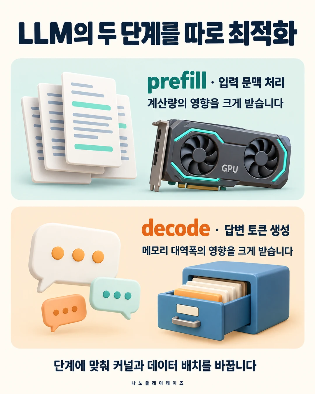 입력 문서와 GPU로 prefill을, 말풍선과 메모리 서랍으로 decode를 설명하는 카드