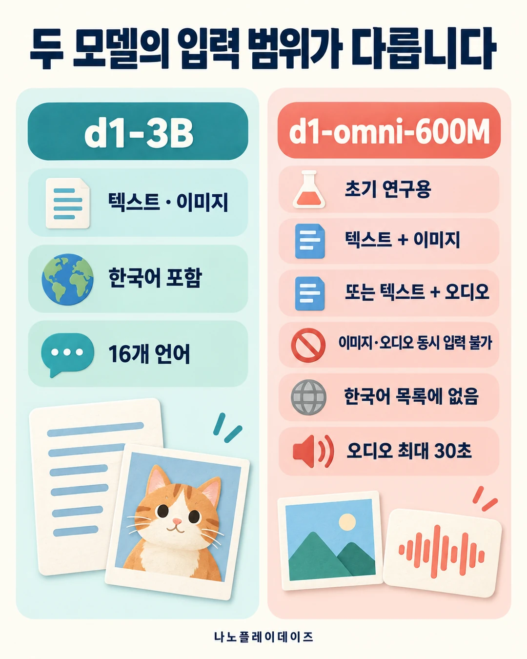d1-3B와 초기 연구용 d1-omni-600M의 입력·언어 조건을 좌우로 나눈 삽화