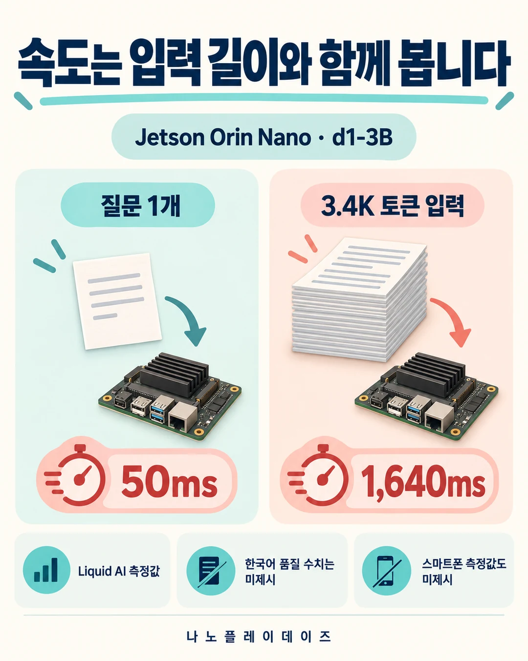 Orin Nano의 짧은 질문 50ms와 3.4K 토큰 입력 1,640ms를 나눈 삽화