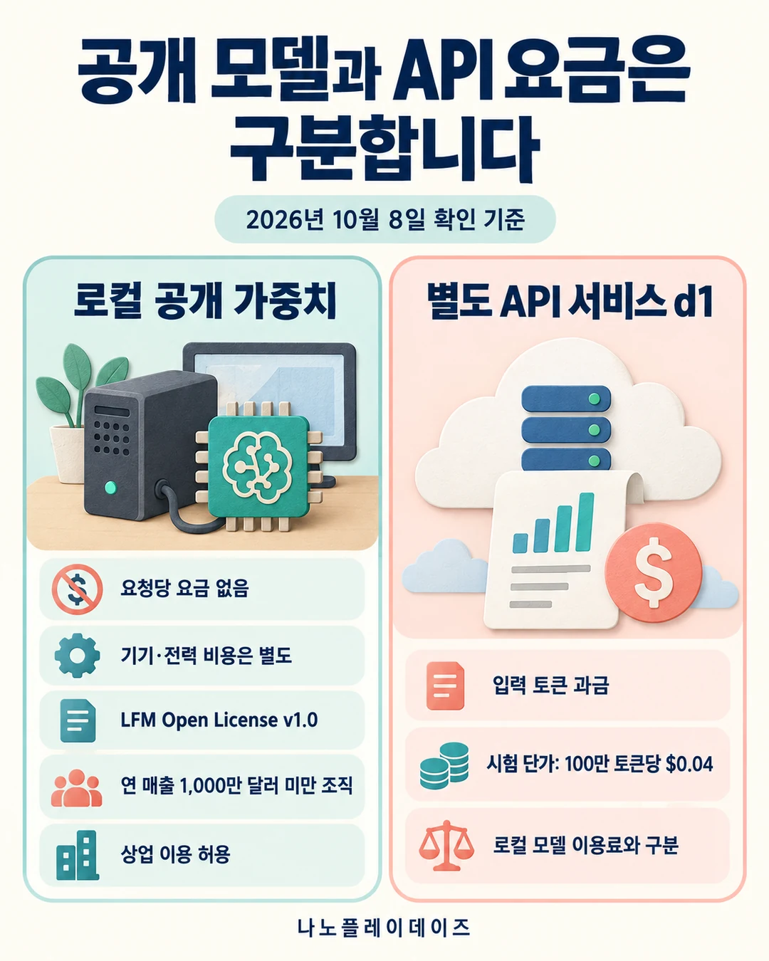 로컬 공개 가중치의 매출 조건과 별도 API 서비스의 입력 토큰 과금을 나눈 삽화