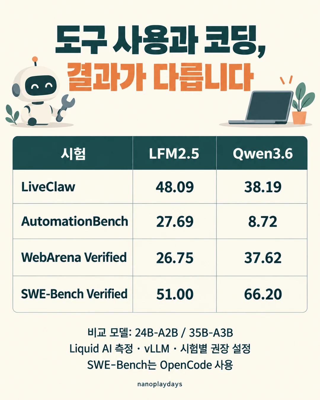 LiveClaw·AutomationBench는 LFM2.5가 높고 WebArena·SWE-Bench는 Qwen이 높은 제작사 비교표