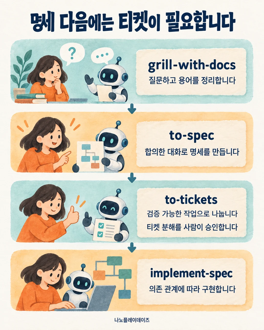 질문과 용어 정리, 명세, 사람의 승인을 받는 티켓 분해, 의존 관계에 따른 구현을 순서대로 배치한 그림