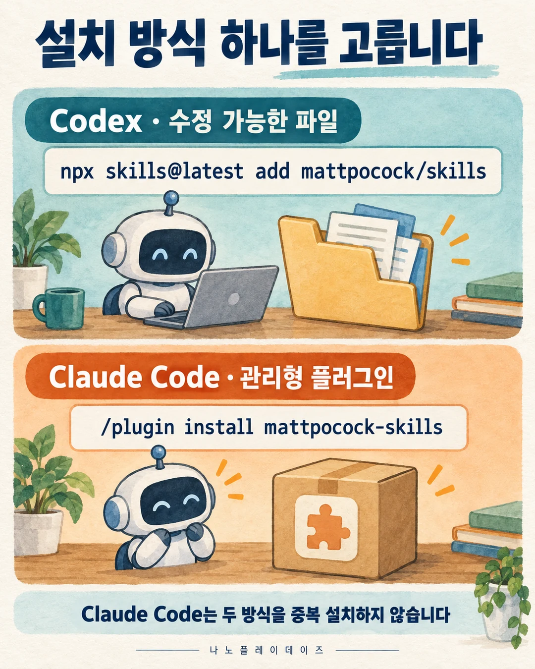 Codex의 수정 가능한 파일 설치와 Claude Code의 관리형 플러그인을 별도 상자로 나눈 그림