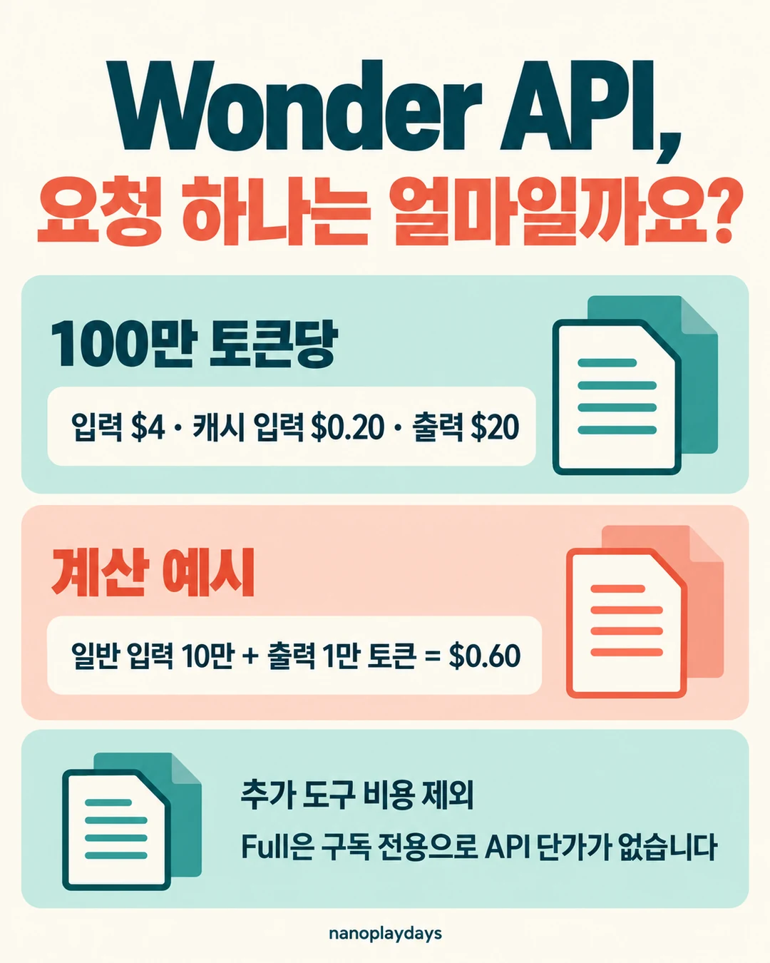 Wonder 입력·캐시·출력 요금과 일반 입력 10만·출력 1만 토큰의 0.60달러 계산을 보여주는 카드