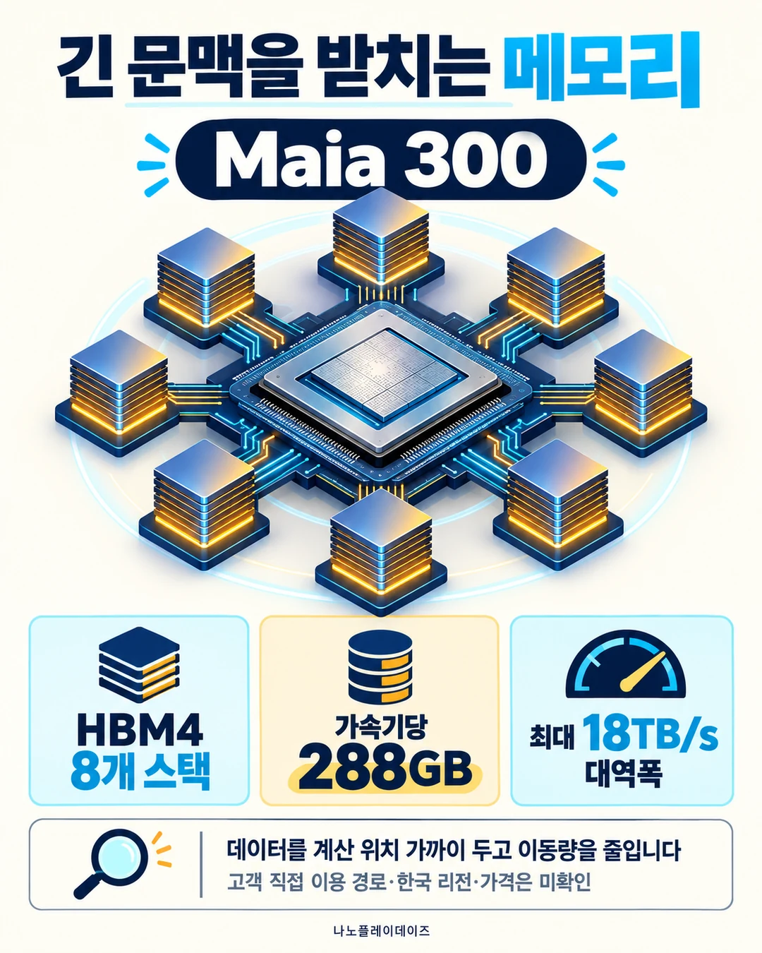 중앙 프로세서와 여덟 메모리 스택, HBM4 8개·가속기당 288GB·최대 18TB/s 및 고객 이용·한국 리전·가격 미확인을 담은 카드