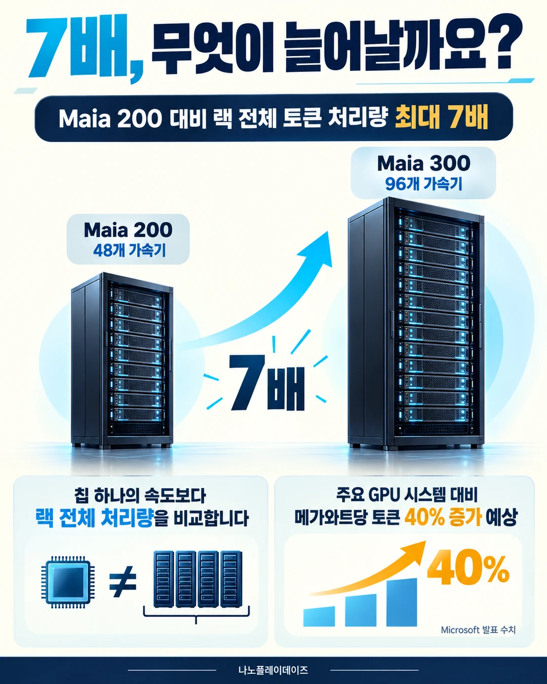 Maia 200의 48개 가속기와 Maia 300의 96개 가속기, 랙 처리량 최대 7배 및 GPU 시스템 대비 전력당 토큰 40% 증가 예상을 비교하는 카드