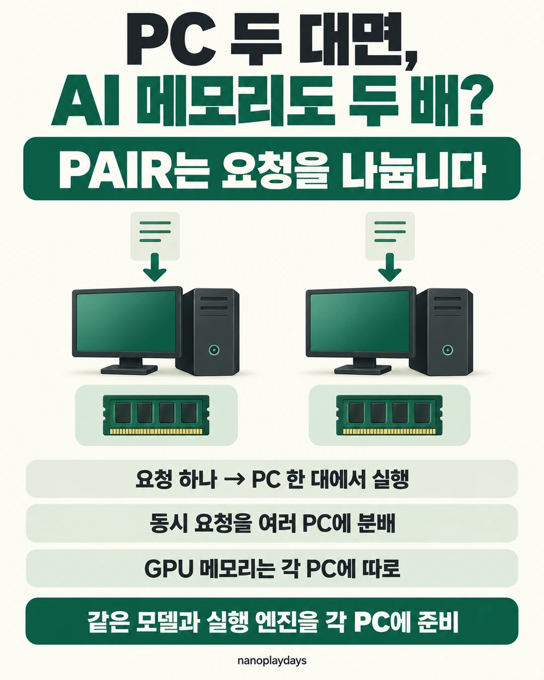 두 PC에 별도 요청과 메모리를 배치하고 요청 하나는 PC 한 대에서 실행하며 GPU 메모리는 따로라는 조건을 설명하는 카드