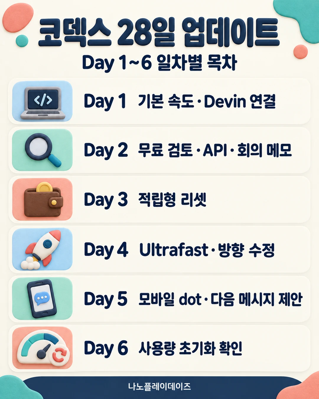 노트북·돋보기·지갑·로켓·휴대전화·리셋 계기판으로 Day 1~6의 주제를 안내하는 카드