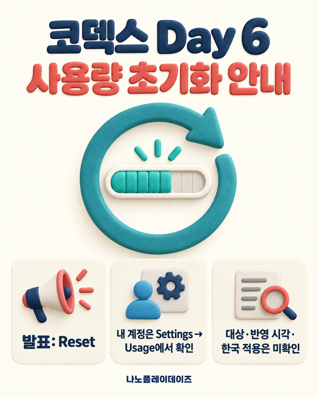 순환 화살표와 사용량 계기판 아래 Reset 발표·Usage 확인·한국 적용 미확인을 안내한 카드