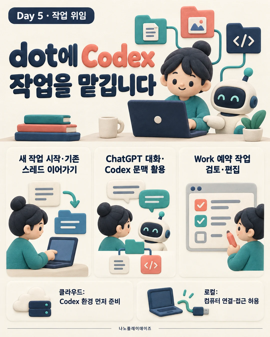 사람과 코딩 도우미가 대화 문맥·코딩 작업·예약 작업을 연결하고 클라우드·로컬 조건을 안내하는 카드