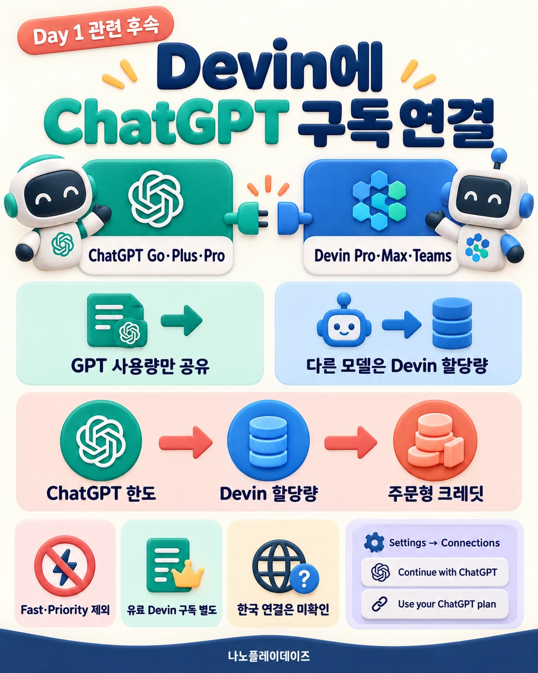 두 구독 카드와 사용량 흐름을 연결해 ChatGPT·Devin 계정 조건·청구 경로를 안내하는 카드